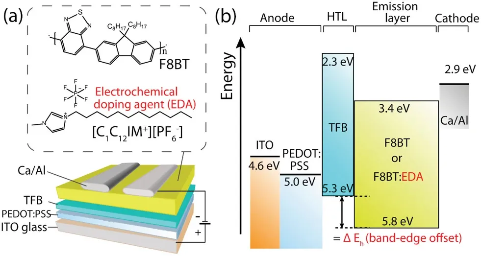 OLED, OFET, Perovskite graphical abstract 1