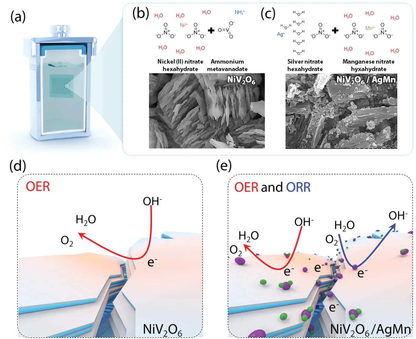Zn-Air Battery, Na-ion Battery graphical abstract 1