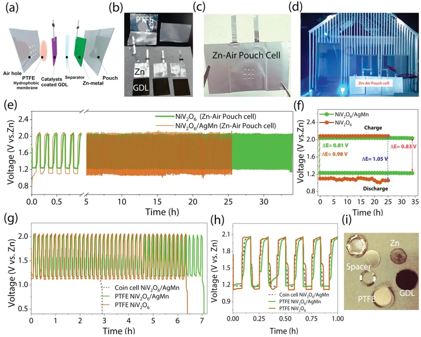 Zn-Air Battery, Na-ion Battery graphical abstract 2